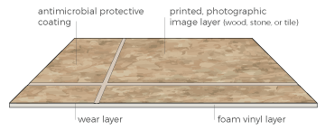 graphic describing sheet vinyl flooring: antimicrobial protectie coating; printed photographic image layer; wear layer; foam vinyl layer